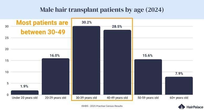 age of hair transplant patients